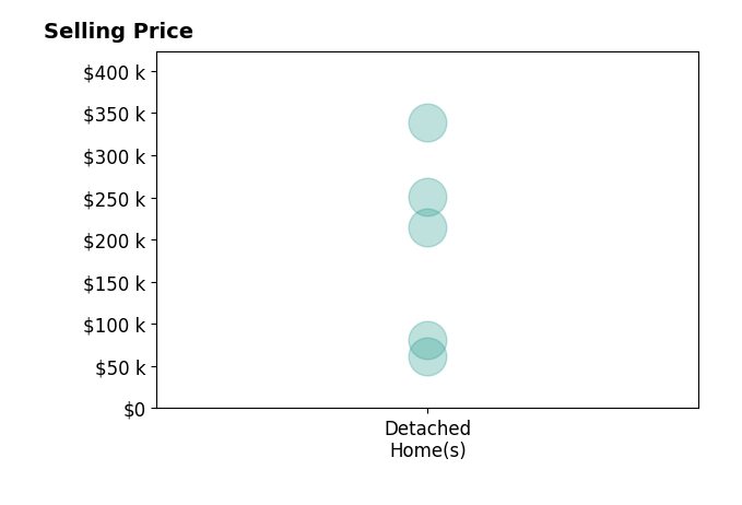 Heather Fraelich's sold homes include detached homes from $62K to $338K.
