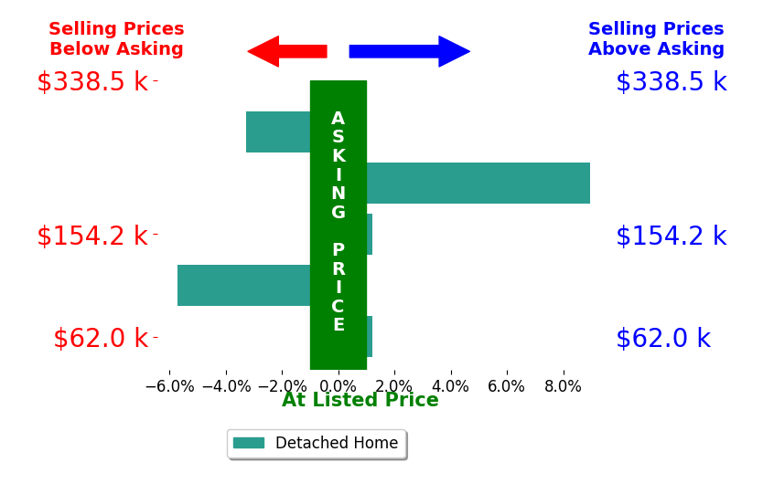 Heather Fraelich's sold homes closed 0.0% below asking on average, with 1 homes above, 2 below, and 2 at asking price.