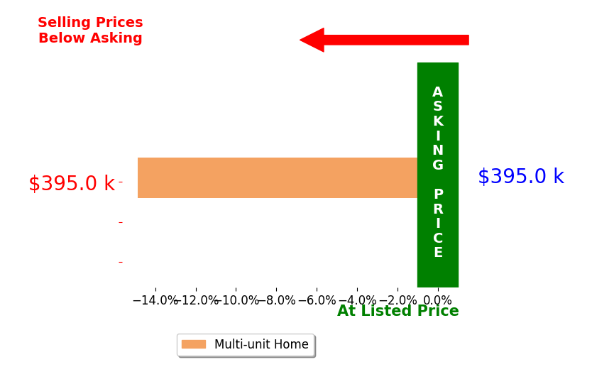 Terri Hewlett's sold homes closed 14.9% below asking on average, with 0 homes above, 1 below, and 0 at asking price.