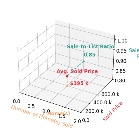 Terri Hewlett sold 1 homes with an average sold price of $395K and an average sale-to-list ratio of 85.1%.