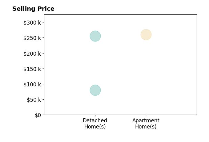 Amanda Warner's sold homes include detached homes from $80K to $255K, apartment homes at $260K.