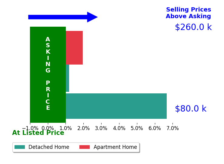 Amanda Warner's sold homes closed 2.9% above asking on average, with 2 homes above, 0 below, and 1 at asking price.