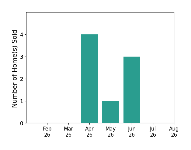 Robert Rosser sold 4 homes in April 2026, 1 home in May 2026, 3 homes in June 2026, for a total of 8 homes.
