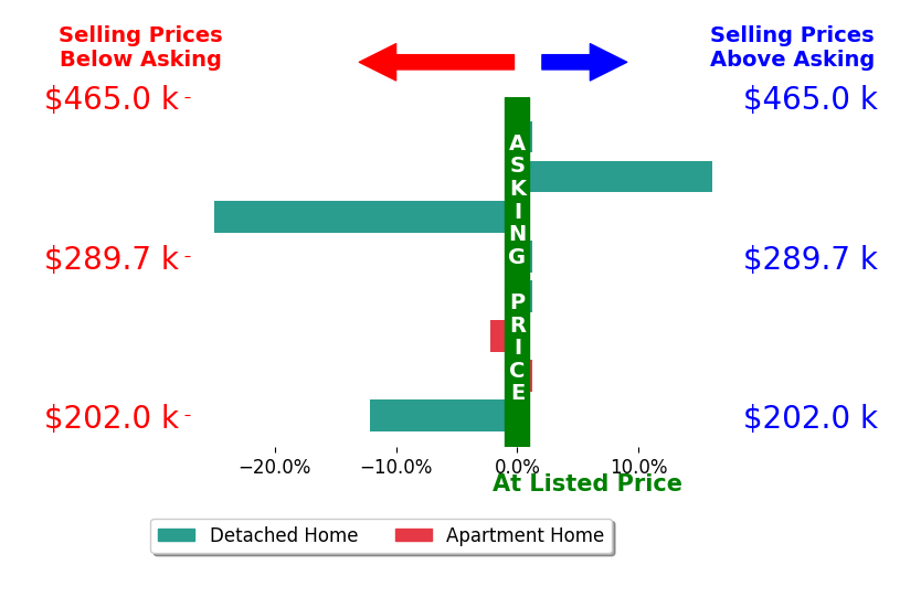 Robert Rosser's sold homes closed 2.9% below asking on average, with 1 homes above, 3 below, and 4 at asking price.