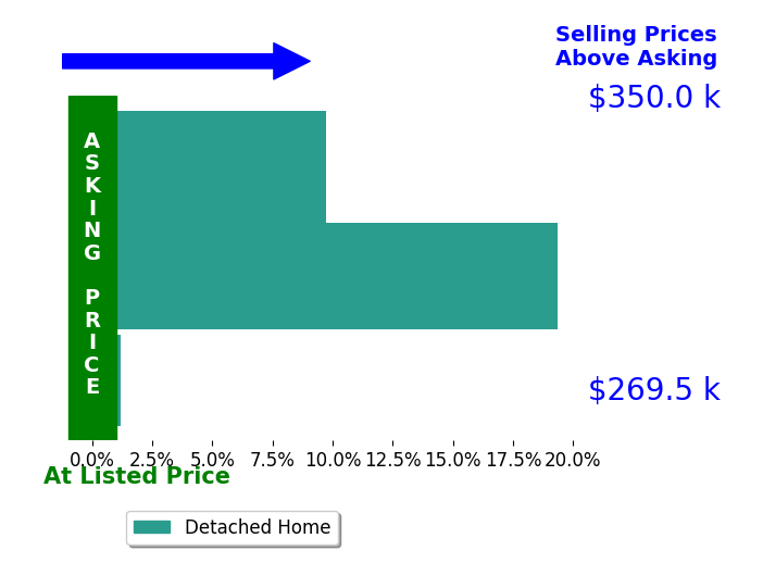 John Wharton's sold homes closed 9.6% above asking on average, with 2 homes above, 0 below, and 1 at asking price.