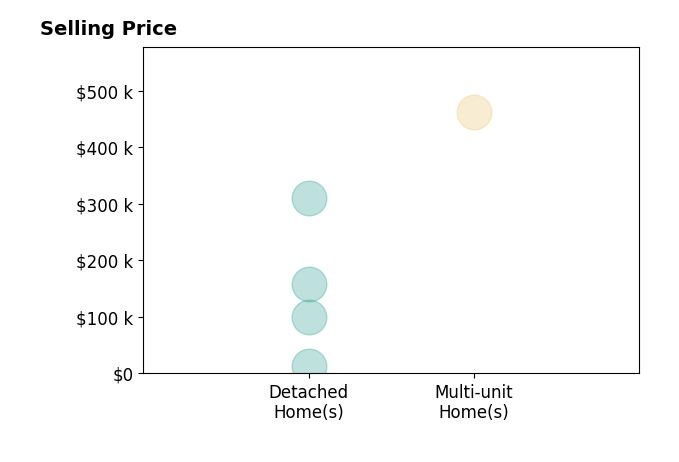 Russell Chamberlain's sold homes include detached homes from $13K to $310K, multi-unit homes at $462K.
