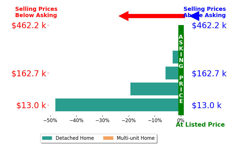 Russell Chamberlain's sold homes closed 15.4% below asking on average, with 0 homes above, 4 below, and 1 at asking price.
