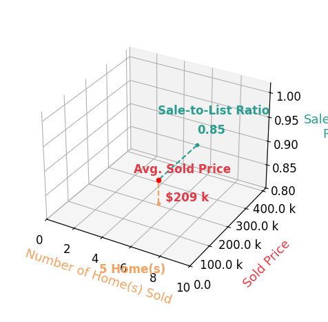 Russell Chamberlain sold 5 homes with an average sold price of $209K and an average sale-to-list ratio of 84.6%.