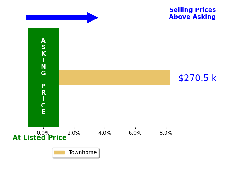 Awni Mikhail's sold homes closed 8.2% above asking on average, with 1 homes above, 0 below, and 0 at asking price.