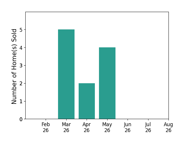 Susan Barga sold 5 homes in March 2026, 2 homes in April 2026, 4 homes in May 2026, for a total of 11 homes.