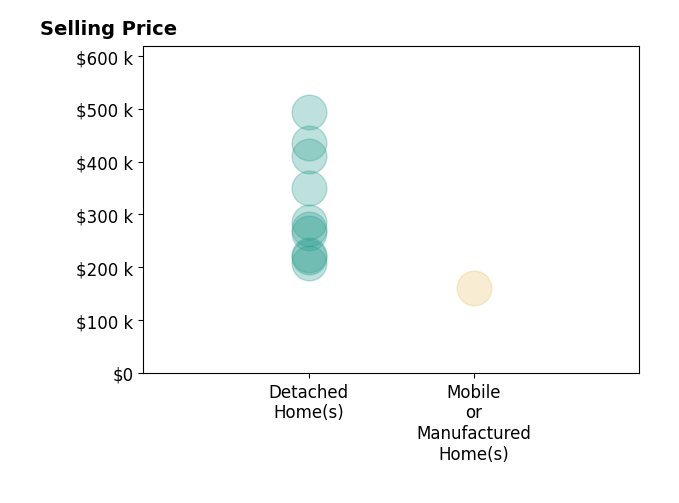 Susan Barga's sold homes include detached homes from $208K to $494K, mobile or manufactured homes at $160K.