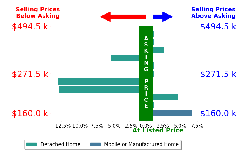 Susan Barga's sold homes closed 1.5% below asking on average, with 4 homes above, 3 below, and 4 at asking price.