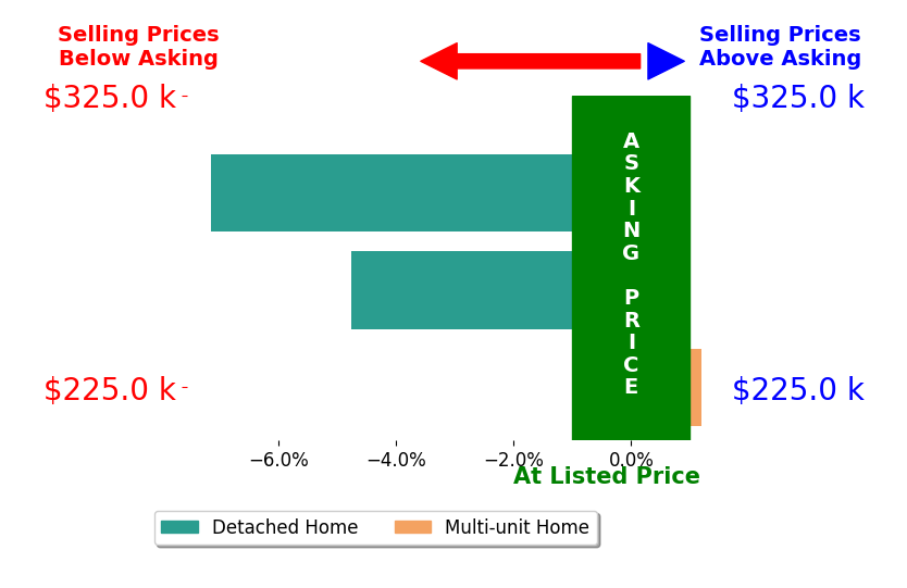 Don Linder's sold homes closed 4.0% below asking on average, with 0 homes above, 2 below, and 1 at asking price.