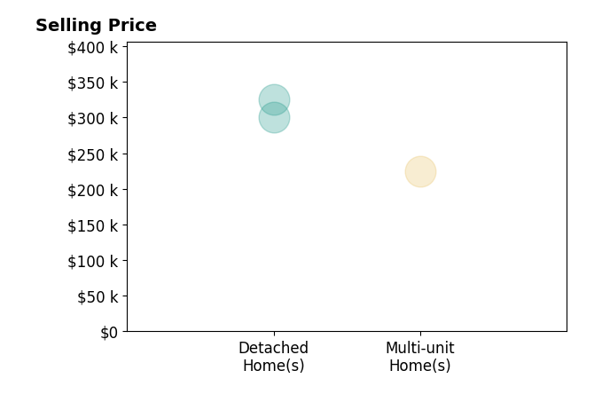 Karli Davis's sold homes include detached homes from $300K to $325K, multi-unit homes at $225K.