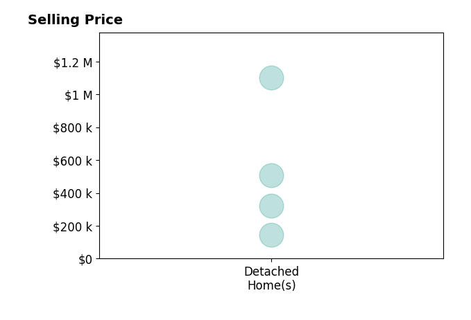 Larry Conrath's sold homes include detached homes from $145K to $1.1M.