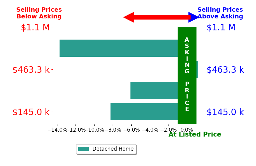 Larry Conrath's sold homes closed 7.0% below asking on average, with 0 homes above, 3 below, and 1 at asking price.