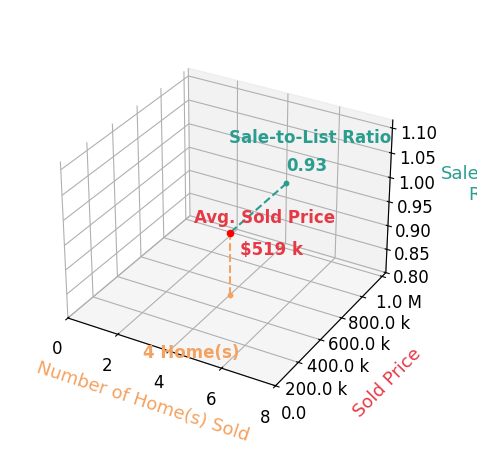 Larry Conrath sold 4 homes with an average sold price of $519K and an average sale-to-list ratio of 93.0%.
