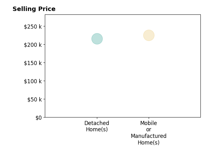 Dave Hoisington's sold homes include detached homes at $215K, mobile or manufactured homes at $225K.