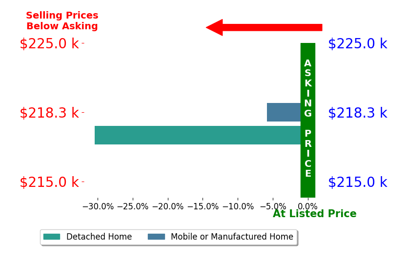 Dave Hoisington's sold homes closed 18.1% below asking on average, with 0 homes above, 2 below, and 0 at asking price.