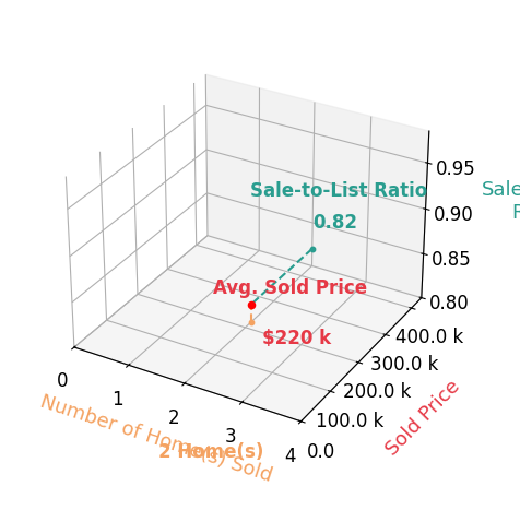 Dave Hoisington sold 2 homes with an average sold price of $220K and an average sale-to-list ratio of 81.9%.