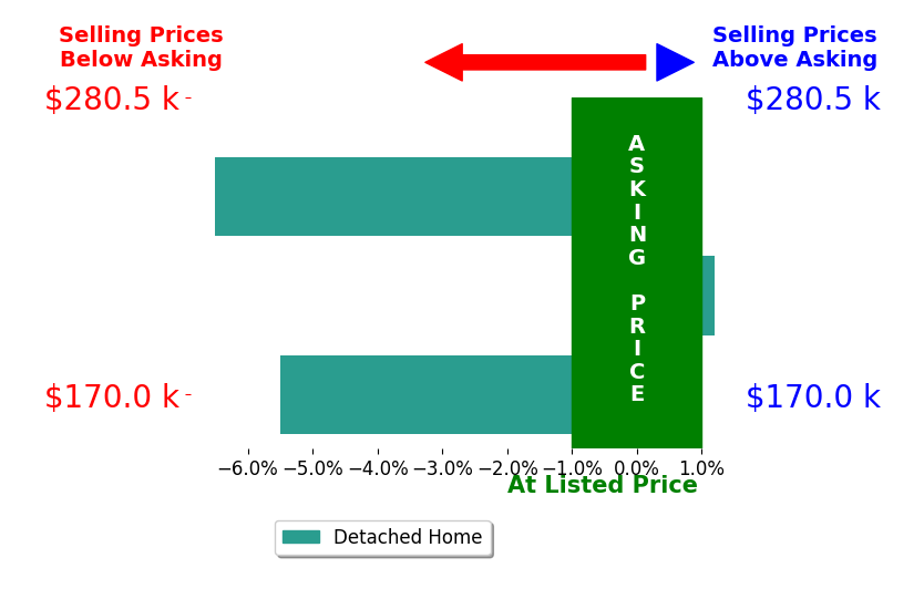 Megan Macartney's sold homes closed 4.0% below asking on average, with 0 homes above, 2 below, and 1 at asking price.