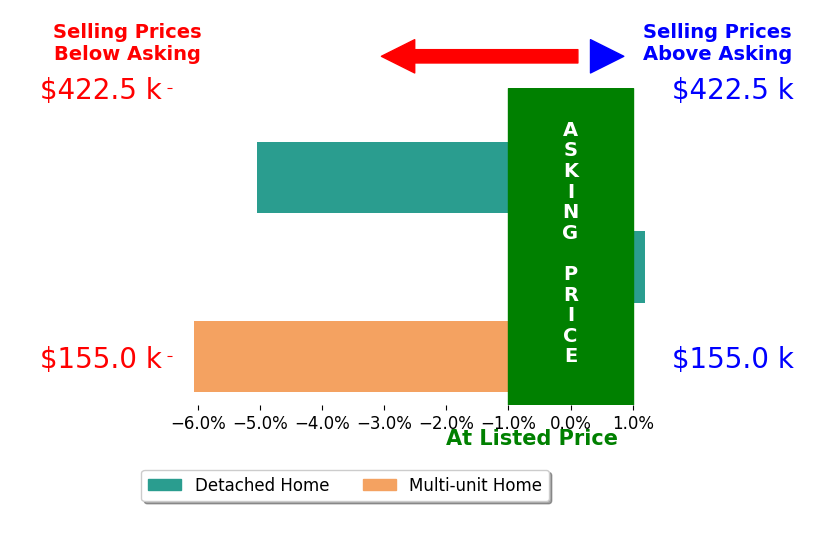 Tony Servedio's sold homes closed 3.7% below asking on average, with 0 homes above, 2 below, and 1 at asking price.