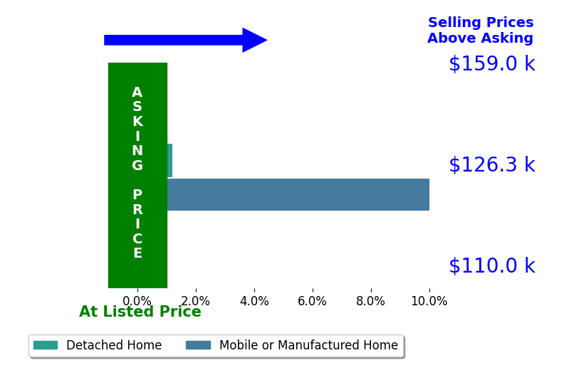 Sandra Collins's sold homes closed 4.7% above asking on average, with 1 homes above, 0 below, and 1 at asking price.