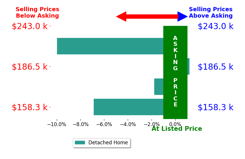 Austin Downs's sold homes closed 4.5% below asking on average, with 0 homes above, 3 below, and 1 at asking price.