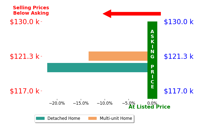 Melissa Prebe's sold homes closed 17.7% below asking on average, with 0 homes above, 2 below, and 0 at asking price.