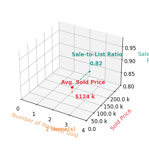 Melissa Prebe sold 2 homes with an average sold price of $124K and an average sale-to-list ratio of 82.3%.