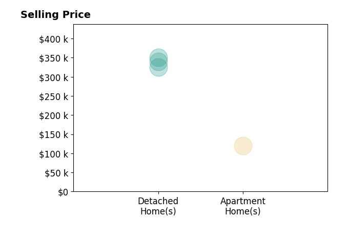 Salem Miller's sold homes include apartment homes at $120K, detached homes from $325K to $350K.