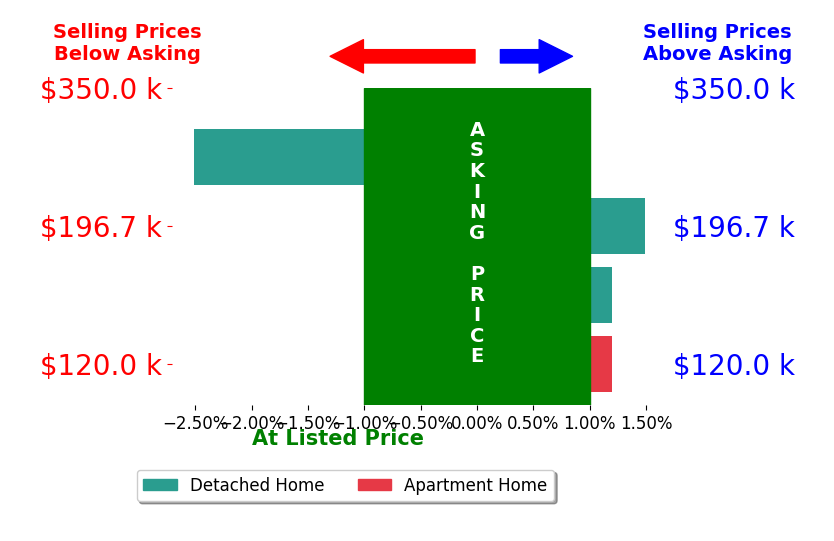 Salem Miller's sold homes closed 0.3% below asking on average, with 1 homes above, 1 below, and 2 at asking price.