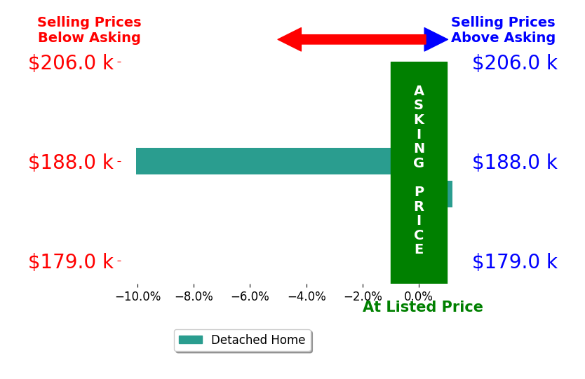 Mary Michelle Brooks's sold homes closed 5.0% below asking on average, with 0 homes above, 1 below, and 1 at asking price.