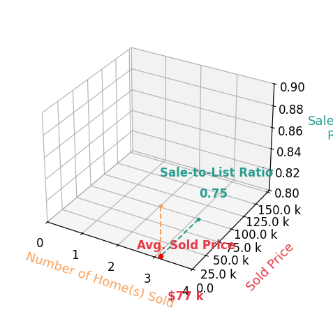Brittany Silverman sold 2 homes with an average sold price of $77K and an average sale-to-list ratio of 74.6%.