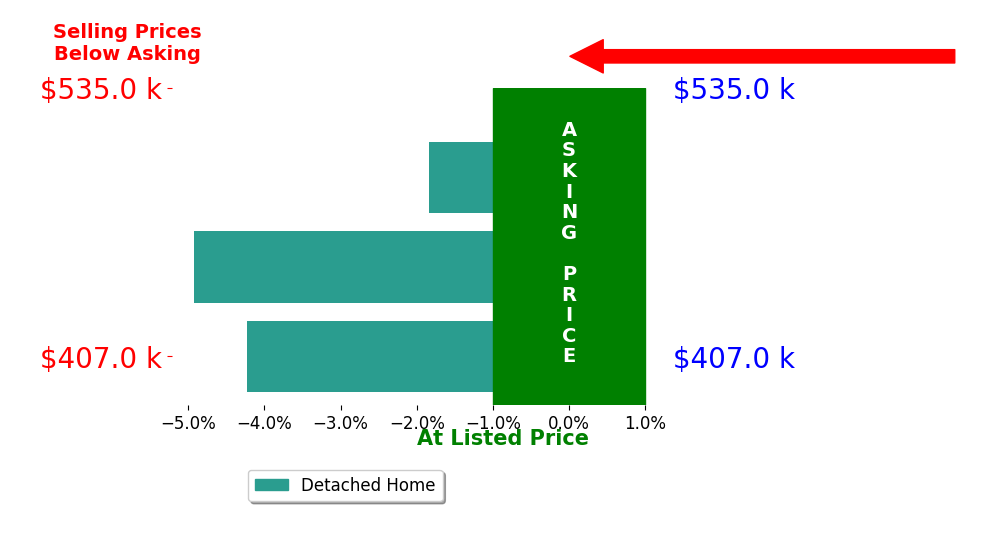 Shilo Jossart's sold homes closed 3.7% below asking on average, with 0 homes above, 3 below, and 0 at asking price.