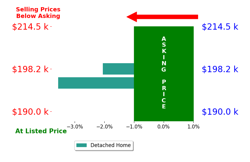 Bar chart comparing asking price vs selling price for Janice Hewitt