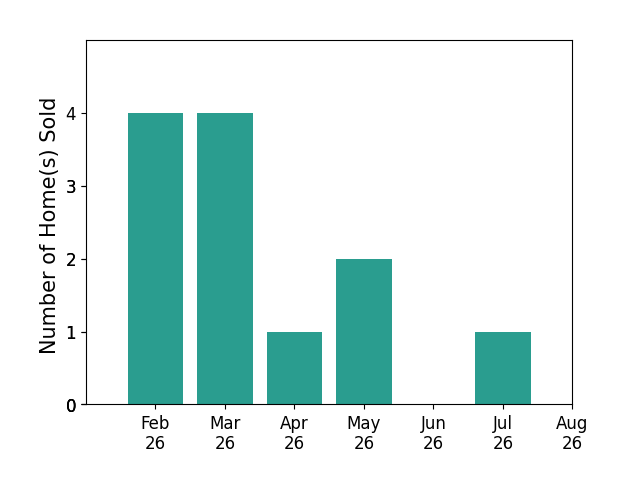 Bar chart of total home sales by Michael Taylor over the past 12 months