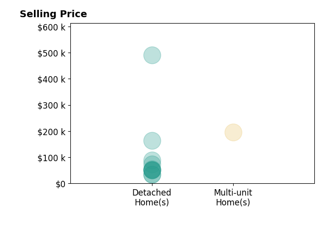 Histogram of home sales price ranges for Michael Taylor