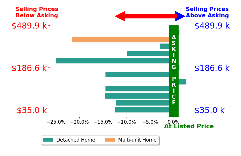 Bar chart comparing asking price vs selling price for Michael Taylor