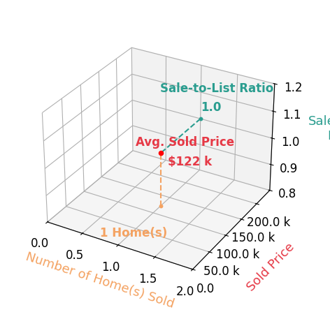 Chart showing sale-to-list price ratio for Scott Norris