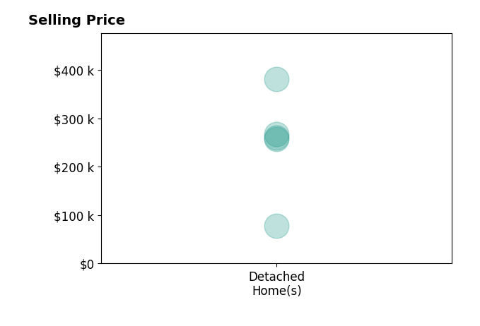 Histogram of home sales price ranges for Jo Johnson