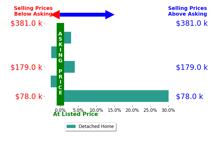 Bar chart comparing asking price vs selling price for Jo Johnson