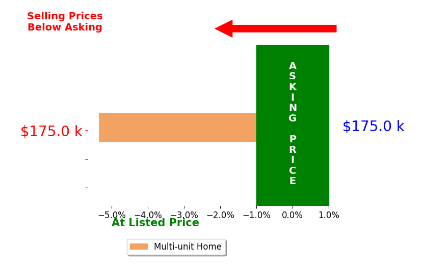 Bar chart comparing asking price vs selling price for Braidynn Bauman