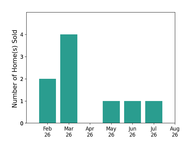 Bar chart of total home sales by Jon Salvador over the past 12 months
