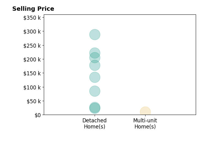 Histogram of home sales price ranges for Jon Salvador