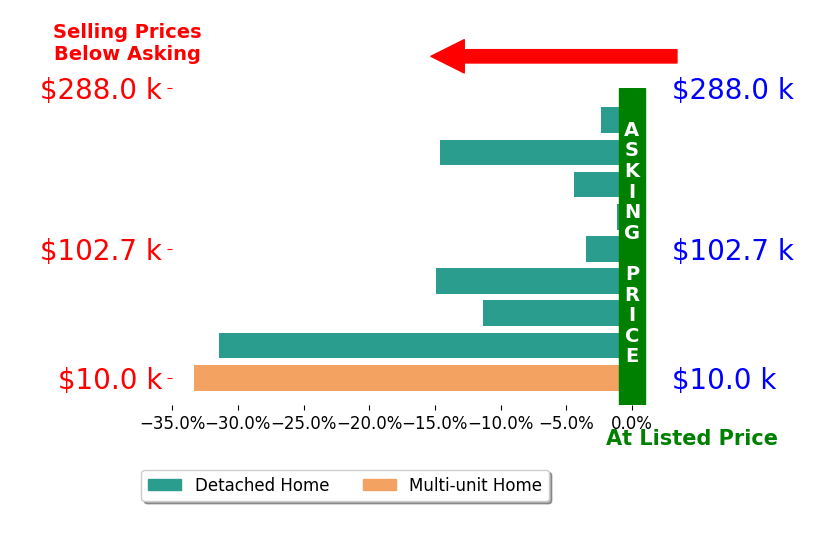 Bar chart comparing asking price vs selling price for Jon Salvador