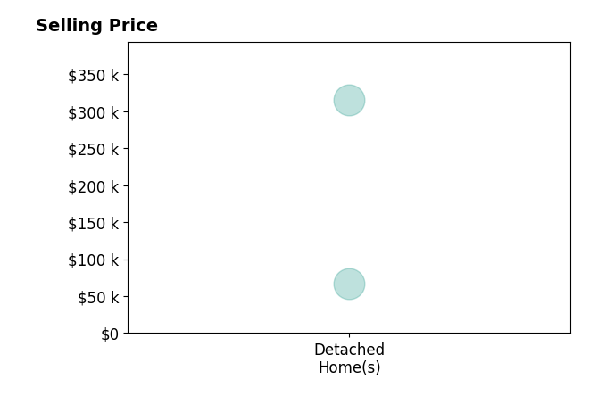 Histogram of home sales price ranges for Melissa Schwenker