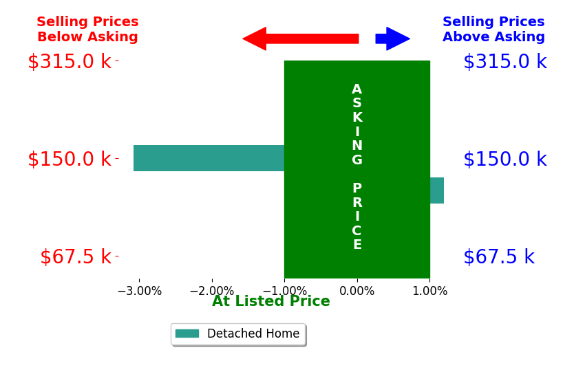 Bar chart comparing asking price vs selling price for Melissa Schwenker