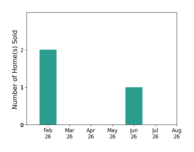 Bar chart of total home sales by Holly Burden over the past 12 months