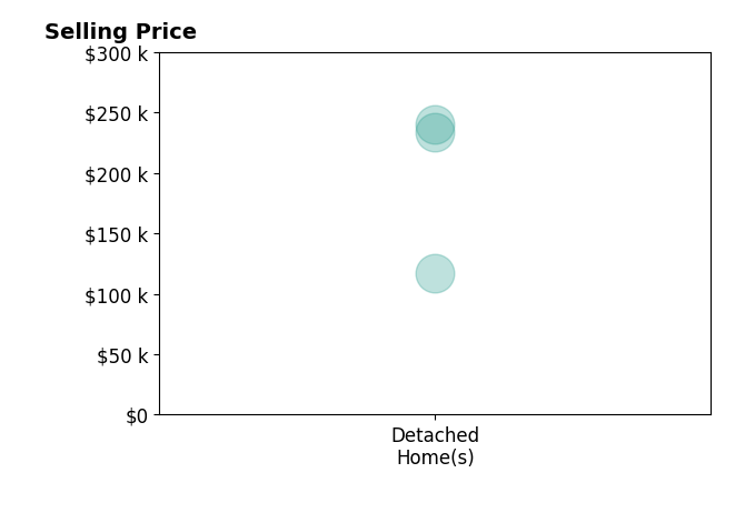 Histogram of home sales price ranges for Holly Burden